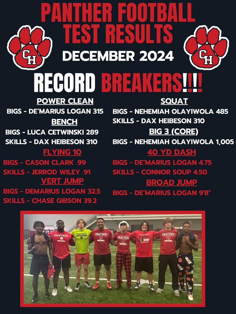 Cody Spence (@cody_spence1) on Twitter photo We have some players who are going to the top of the record boards for <a href="/CHHS_FOOTBALL/">CHHS Football</a> !
Congrats to the players who worked hard to accomplish these goals! A couple of these guys broke multiple records. Excited for the 2025 off season! <a href="/DeMariusLogan/">De’Marius Logan</a> <a href="/NehemiahOla_/">Nehemiah</a> <a href="/DaxHebeisen/">Dax Hebeisen</a> We have some players who are going to the top of the record boards for <a href="/CHHS_FOOTBALL/">CHHS Football</a> !
Congrats to the players who worked hard to accomplish these goals! A couple of these guys broke multiple records. Excited for the 2025 off season! <a href="/DeMariusLogan/">De’Marius Logan</a> <a href="/NehemiahOla_/">Nehemiah</a> <a href="/DaxHebeisen/">Dax Hebeisen</a>