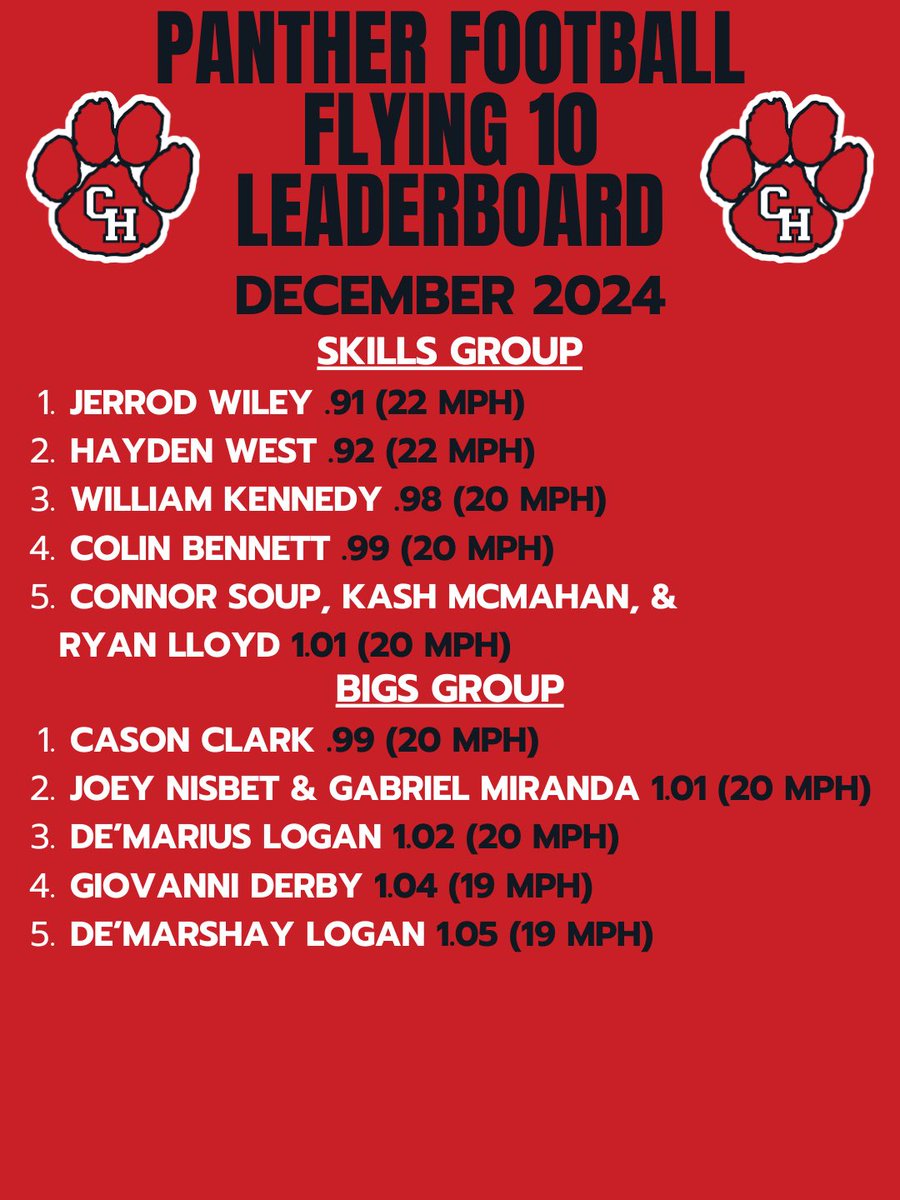 Cody Spence (@cody_spence1) on Twitter photo A new year is here! These are the speed and jump leaders to begin 2025 for <a href="/CHHS_FOOTBALL/">CHHS Football</a>! A new year is here! These are the speed and jump leaders to begin 2025 for <a href="/CHHS_FOOTBALL/">CHHS Football</a>!