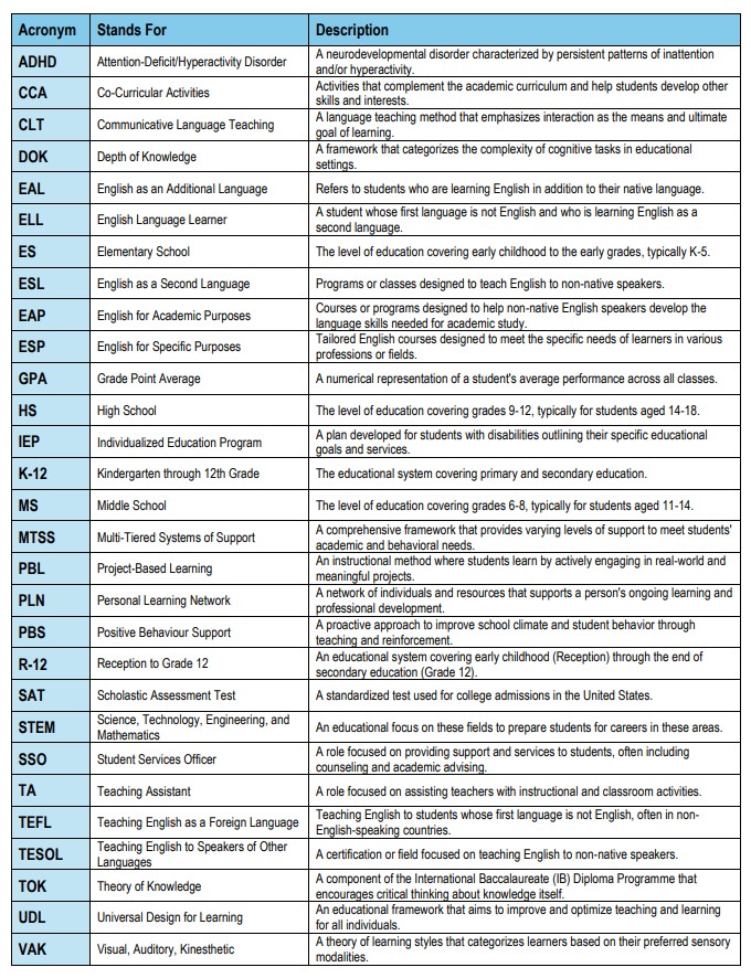 dmvelliaris's tweet image. Educational Acronyms...
#teach #teacher #school #schooling #learning #class #classroom #lesson #lessonplanning #literacy #instruction #PYP #MYP #IBDP #academic #advancement #education #educate #resources #writing #reading #amwriting #amwriting #essay #report #vocabulary #words…