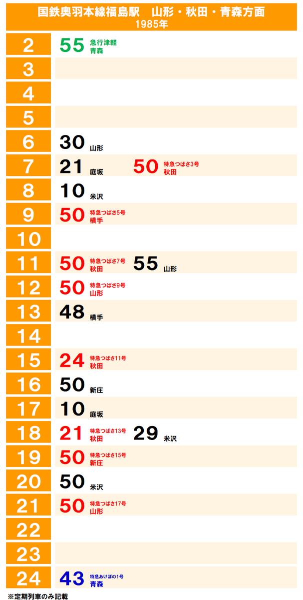 40年前の鉄道ダイヤ確認シリーズ】1985年の国鉄奥羽本線福島駅の時刻表