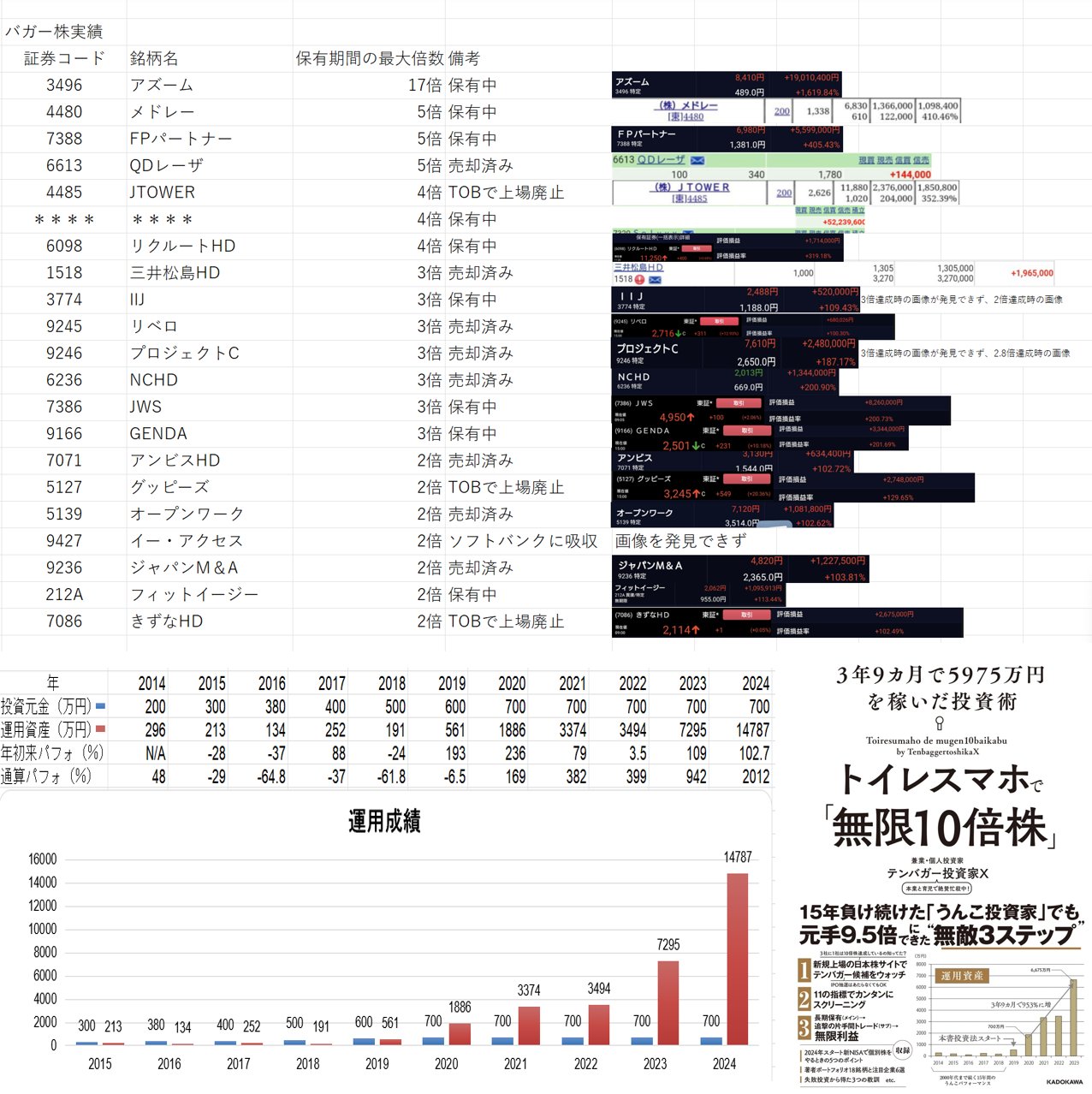 10倍株投資の実践理論 明日のスターバックスを発掘する方法 テンバガー】10倍株運用入門 まずは2倍株で勝つ | 朝香 友博 |本