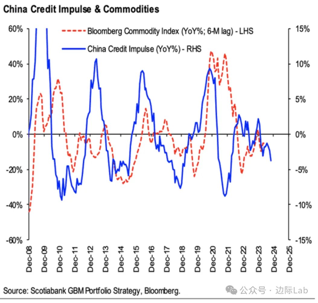中国信贷脉冲的减弱可能继续对大宗商品价格形成下行压力。 来源： Scotiabank