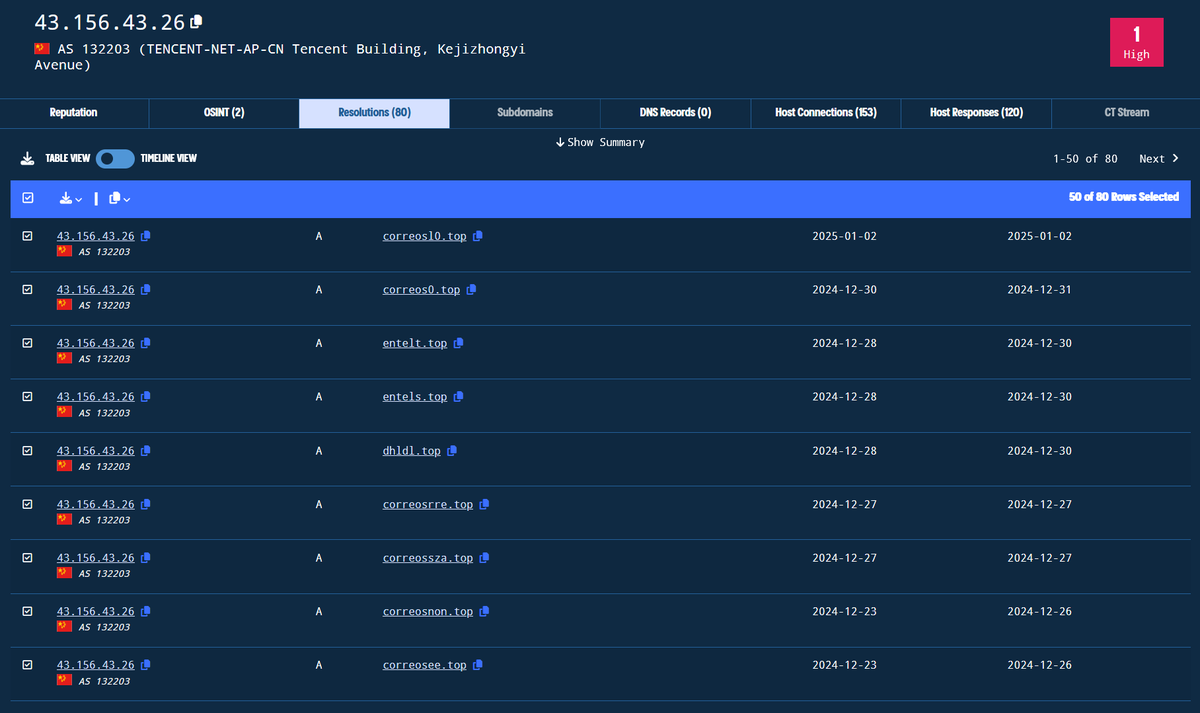 1ZRR4H's tweet photo. Monitoreando los dominios vivos de la campaña #PhishingPuntosEntel 🇨🇱 aparece uno nuevo (entelr[.]top - registrado hace 9 horas) que al parecer no alcanzaron a proteger con Cloudflare 🤭

El "error" nos permite conocer la IP de uno de los servidores 43.156.43.26 (https://t.co/l7ODa546P1) y sobre la misma, confirmar la conexión con otras campañas de origen chino 🇨🇳 como las que suplantan a Correos España?, DHL, Canada Post y otros... interesante.

Más info sobre la campaña dirigida a clientes Entel: https://t.co/cRRxtS7yg3
