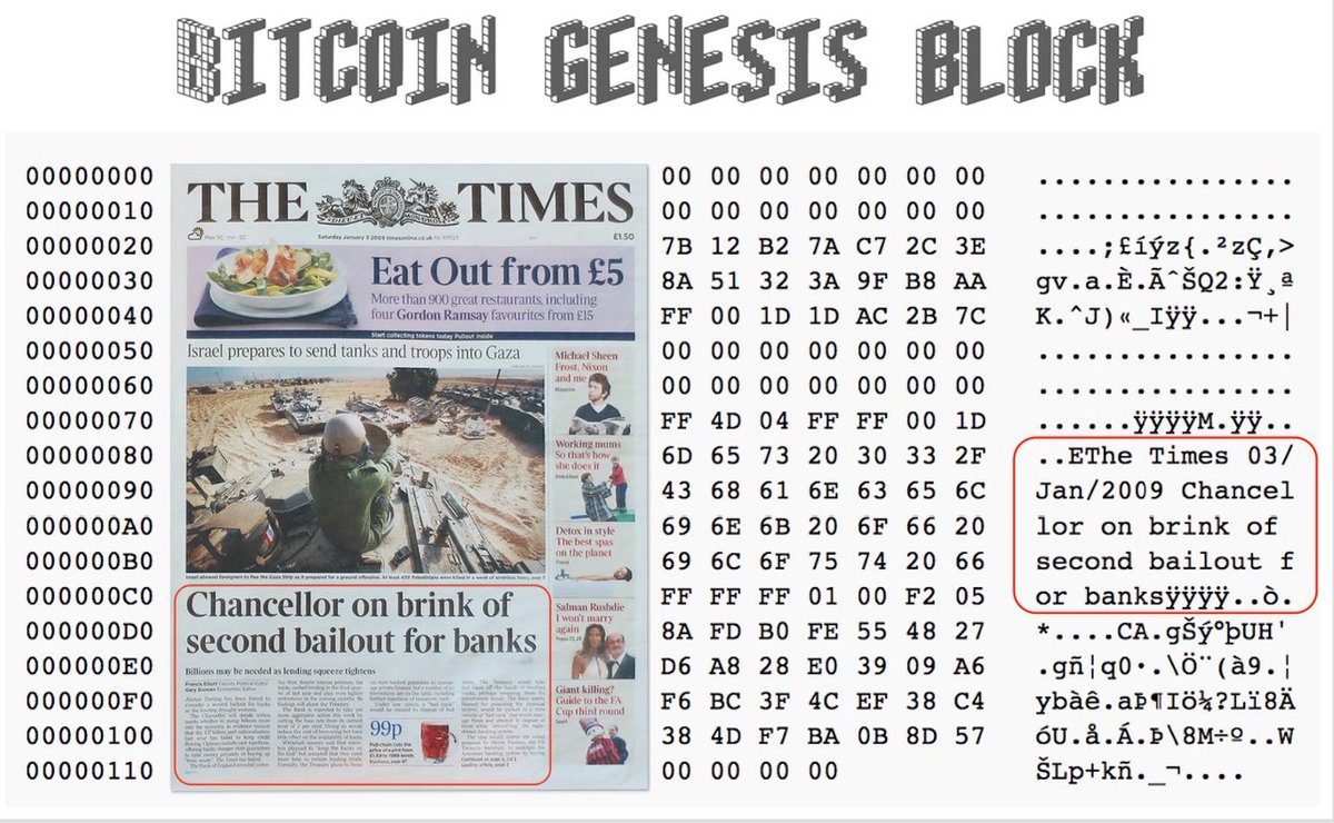 HAPPY BITCOIN GENESIS BLOCK DAY! 2009년 1월 3일 비트코인 네트워크가 시작한 날! 제네시스 블록이 생성된  날입니다! 비트코인 제네시스 블록에는 은행의 구제금융을 보도한 더타임즈 표지가 기록되어 있습니다. 비트코인은 돈을 고치기 위해  탄생했습니다. FIX