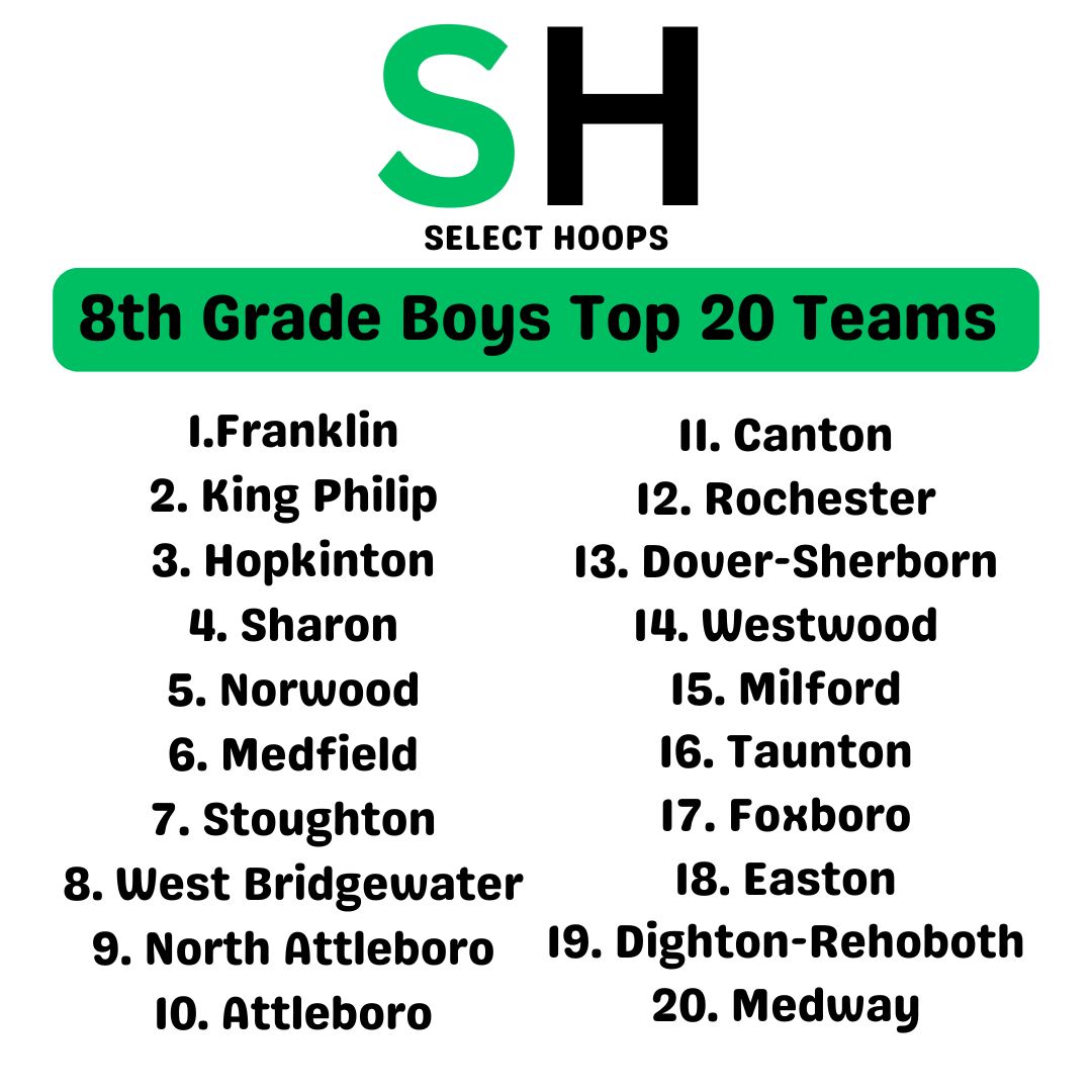 SelectHoopsMA's tweet photo. 8th Grade Boys Power Rankings... 1-2-25

1. Franklin
2. King Philip
3. Hopkinton
4. Sharon
5. Norwood

Complete Power Rankings: https://t.co/0iH3bWOzVe https://t.co/qLMc3q2wyY