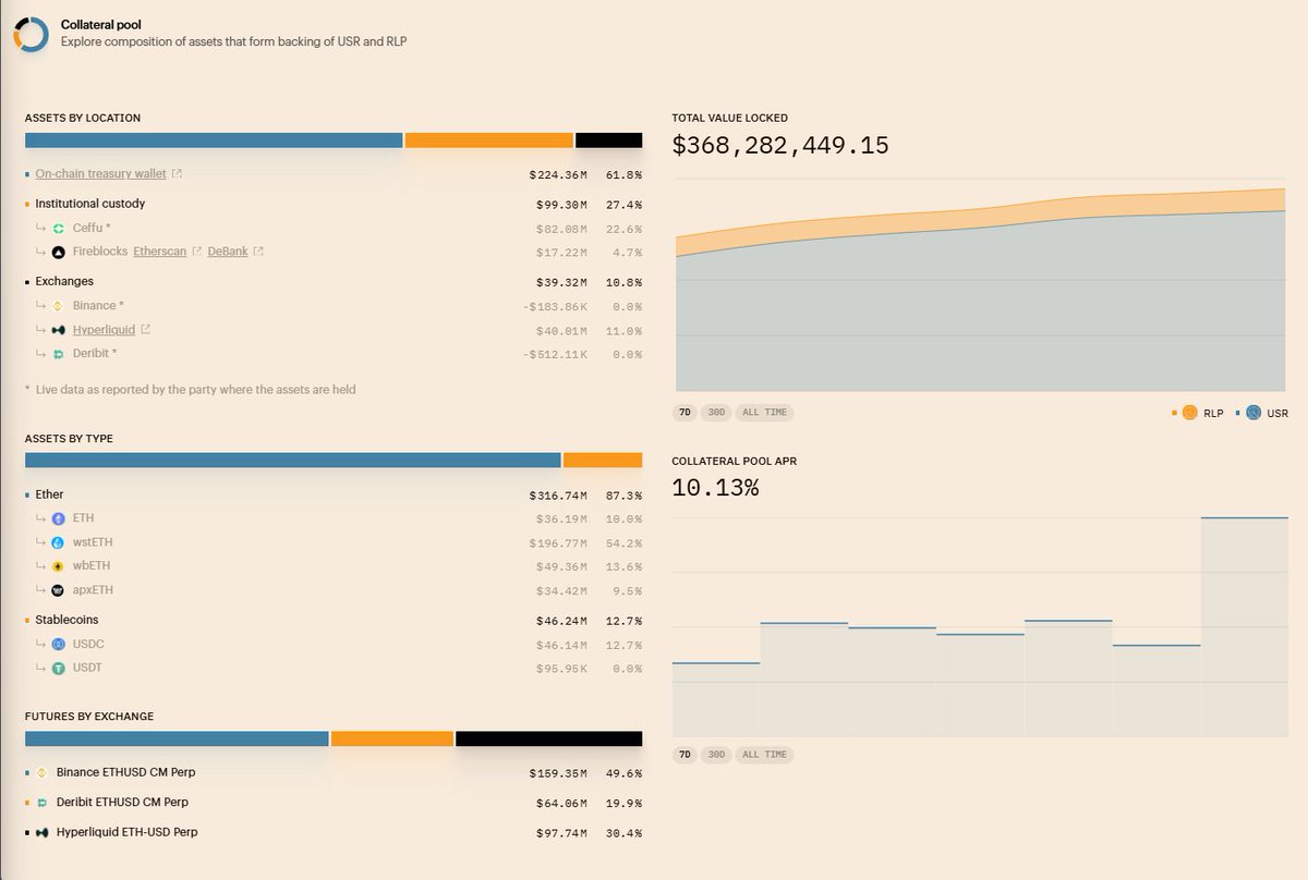 phtevenstrong's tweet photo. IMO, @ResolvLabs is the biggest up and coming stablecoin airdrop.

Also, 300% organic APR.

And I finally figured out how it works🧵👇