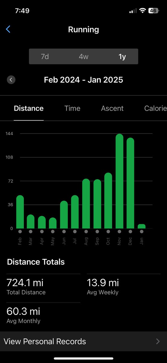 Close to 3x more than last year. Next years goal is 1500 miles.