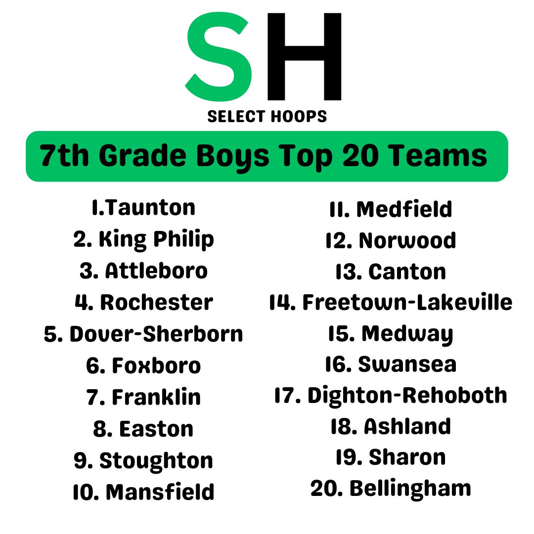 SelectHoopsMA's tweet photo. 7th Grade Boys Power Rankings... 1-2-25

1. Taunton
2. King Philip
3. Attleboro
4. Rochester
5. Dover-Sherborn

Complete Power Rankings: https://t.co/0iH3bWOzVe https://t.co/wRxF162gZE
