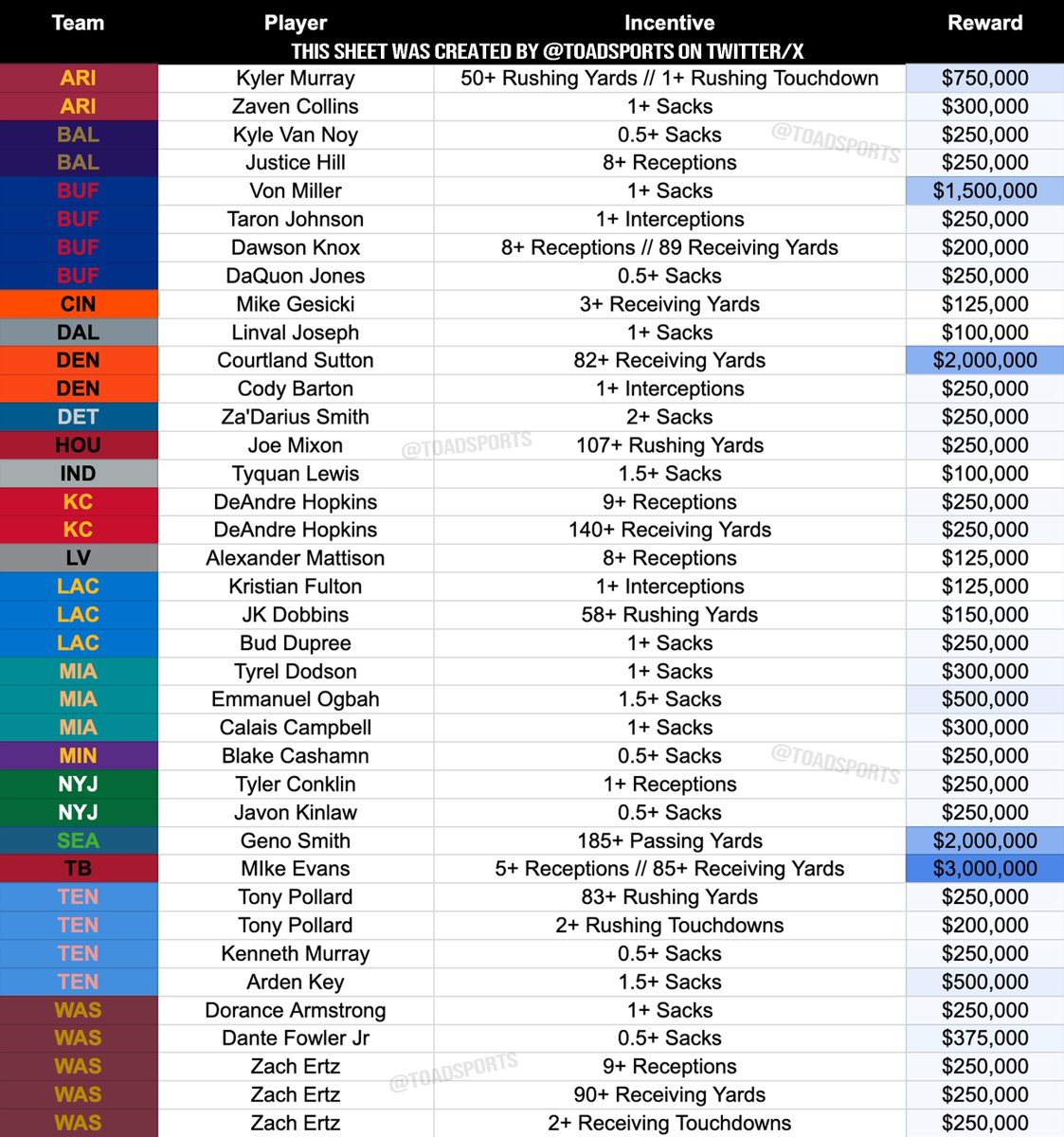 NFL Contract Incentives for Week 18:

(📸 @toadsports)
