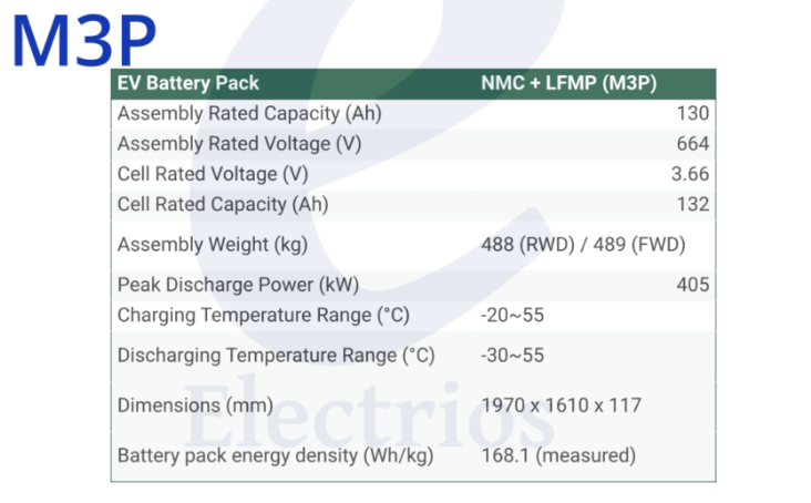 Battery Bulletin (@batterybulletin) on Twitter photo We have received confirmation from <a href="/ElectriosH/">Electrios HK</a> that CATL's M3P is indeed a composite of NMC and LMFP, rather than a standalone LMFP product. Based on the cell voltage, it is most likely LMFP with 50–60% Mn content, forming an 80/20 composite of NMC to LMFP. <a href="/LimitingThe/">The Limiting Factor</a> We have received confirmation from <a href="/ElectriosH/">Electrios HK</a> that CATL's M3P is indeed a composite of NMC and LMFP, rather than a standalone LMFP product. Based on the cell voltage, it is most likely LMFP with 50–60% Mn content, forming an 80/20 composite of NMC to LMFP. <a href="/LimitingThe/">The Limiting Factor</a>