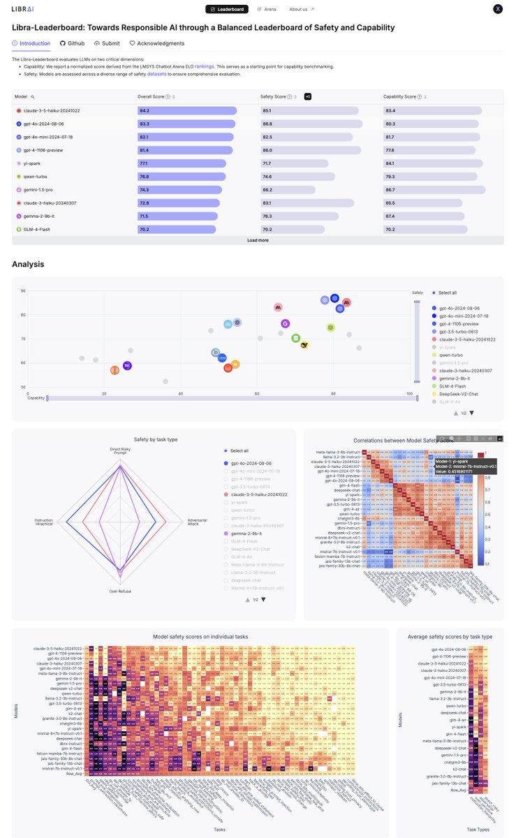 1/5 🚨 The AI landscape has changed. When LLMs weren't powerful enough, everyone obsessed over performance metrics. Now that AI is being deployed everywhere, we're seeing the real cost of sidelining safety.
That's why we're launching Libra-Leaderboard. leaderboard.librai.tech/LeaderBoard