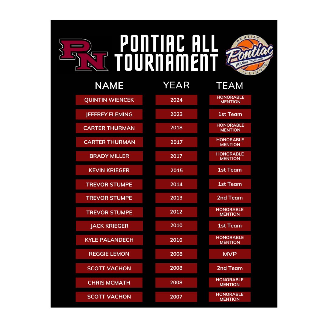 Plainfield North Boys Basketball (@pn_basketball) on Twitter photo Congratulations, Quintin Wiencek (<a href="/QWiencek/">Quintin Wiencek</a>) on making the All-Tournament Team at the Pontiac Holiday Tournament. Well deserved! Keep up the great work!
He joins an elite list of Tigers receiving this honor at the prestigious <a href="/PHTonline/">Pontiac Holiday Tournament</a>. Congratulations, Quintin Wiencek (<a href="/QWiencek/">Quintin Wiencek</a>) on making the All-Tournament Team at the Pontiac Holiday Tournament. Well deserved! Keep up the great work!
He joins an elite list of Tigers receiving this honor at the prestigious <a href="/PHTonline/">Pontiac Holiday Tournament</a>.