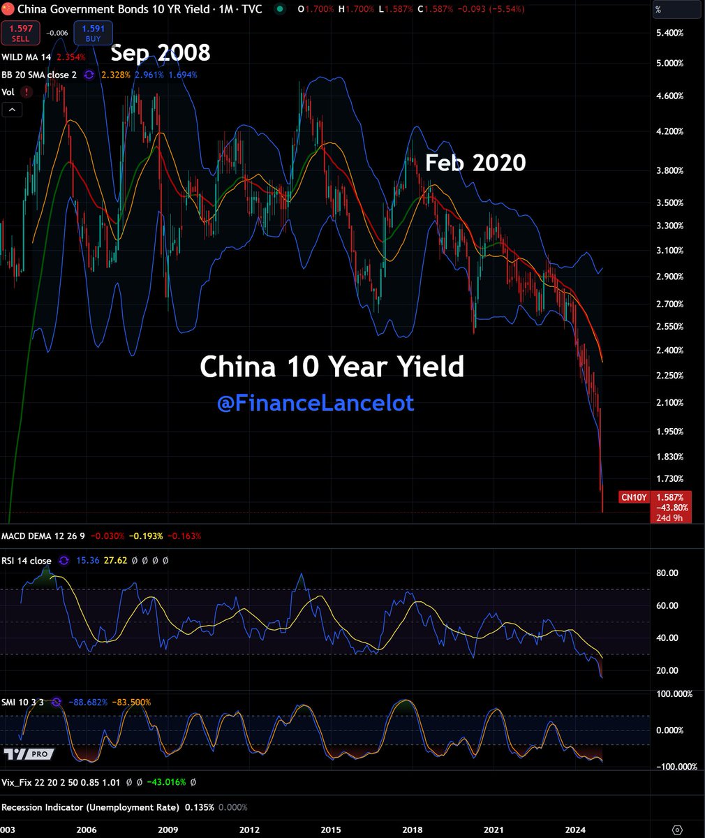 FinanceLancelot's tweet image. 🇨🇳 China sees a major economic downturn coming. Look at their 10 year yield!  👀

We&apos;ve never seen this before.