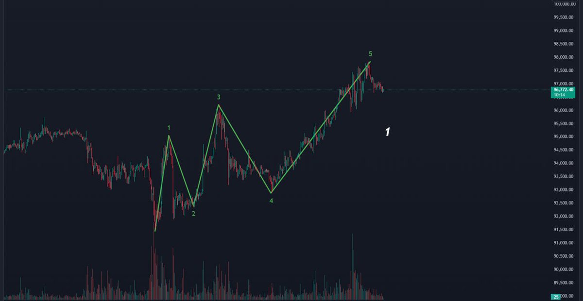 $BTC (2)
1. Common Retracement Zone After an #Impulse  Wave The price might enter a typical retracement phase following the completion of an impulse wave.