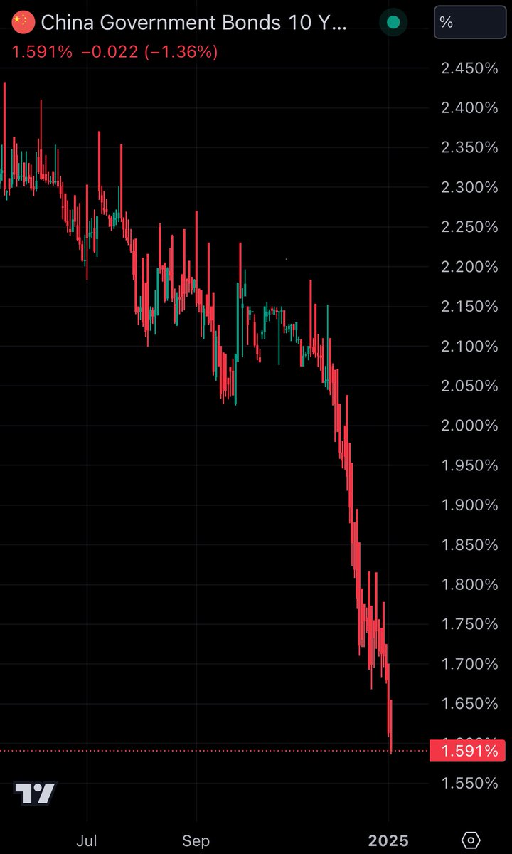 中国の10年物国債利回りが史上初めて1.60%を下回る