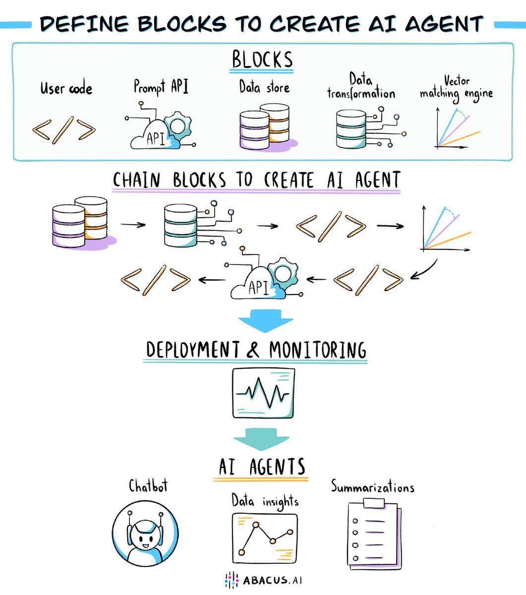 Agents are just like other pieces of software 

- have workflows
- need to be deployed and monitored
- have to transform and understand data (big at times) 
- have different UX widgets that can visualize information