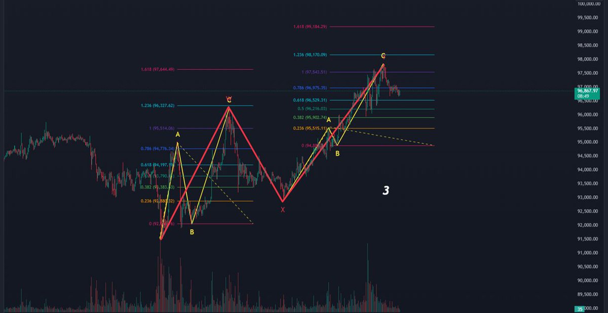 $BTC (4)
3. Complex Correction Scenario After a rebound within a complex correction, there is a possibility that the price could decline to around 85,000 USD.
You can use this analysis to guide your trading decisions for today.