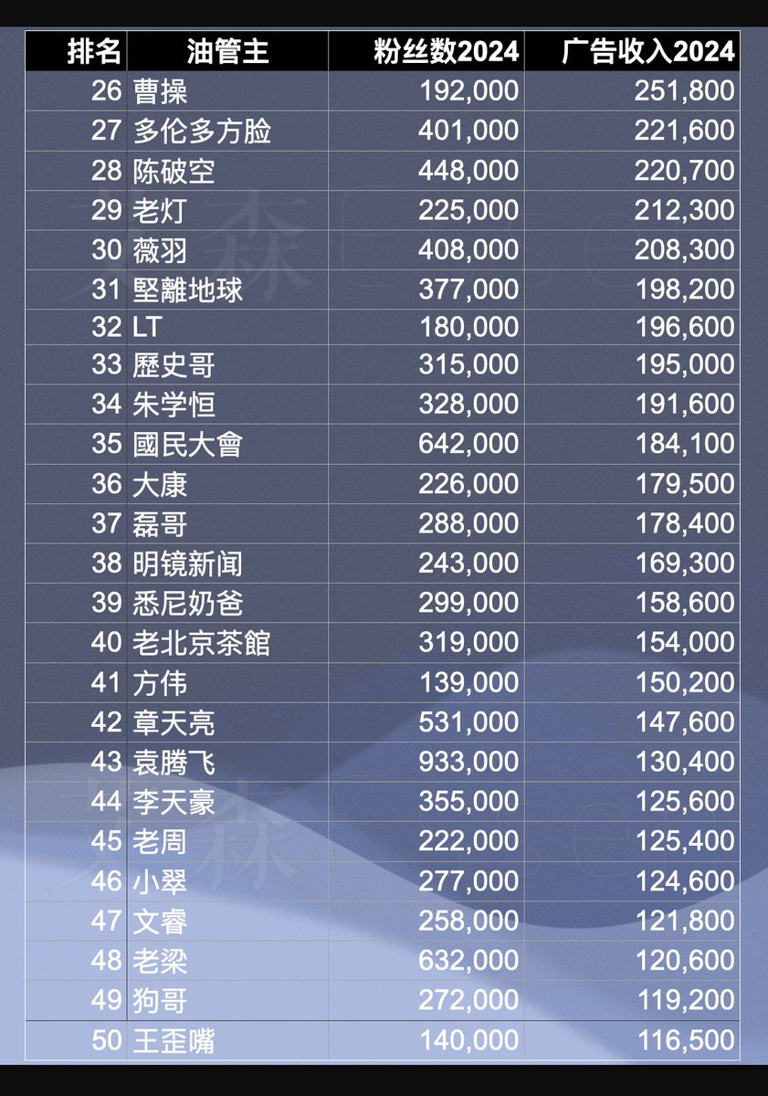2024年度 华语政经油管主播 收入百强榜单 26-50 