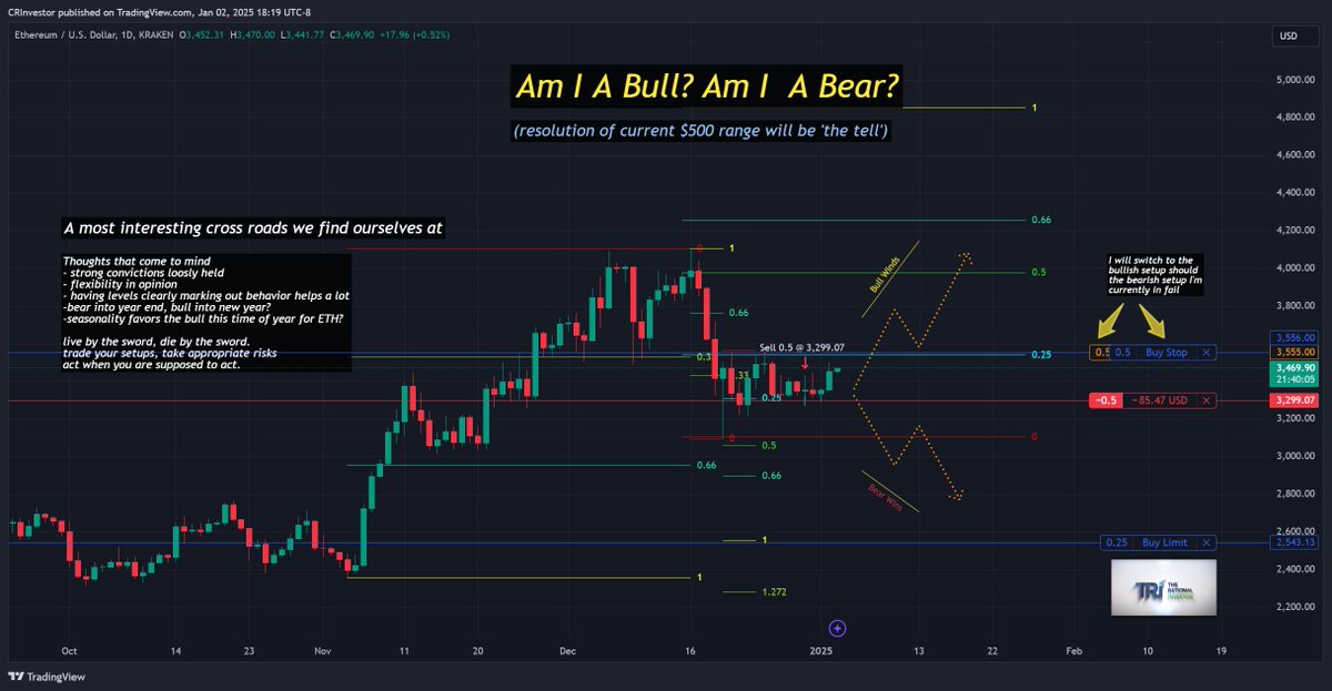 CRInvestor's tweet photo. $ETH
Mr. Vitalik (&amp; I suppose a lot of 'crypto') are at a bit of a cross roads. Sometimes, the market makes it really easy on us. Resolve the range to the downside &amp; you can see where my TP1 order is; resolve to the upside &amp; I'll flip long in a heartbeat.
#ItsATradesLife
#pma4tw https://t.co/kKOW3MN4FN
