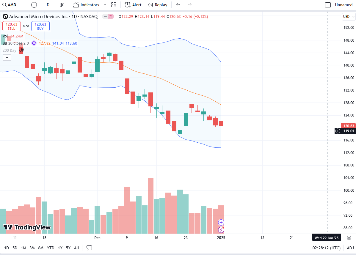 data168's tweet photo. 4.) $AMD
Similar to $AVGO, it closed near LOD with a strong rebound indicating it wants to go lower.  I don't quite understand people's love towards AMD.  Did you check its earnings report? Even $NVDA's growth has been slowing down last quarter.  How can $AMD magically beat $NVDA?  Plus its revenue is still heavy on the client side.  IMHO it will drop to $110 soon.

For Friday, if <119, then ATM or -1 OTM put.

Disclaimer: no position.

-cont