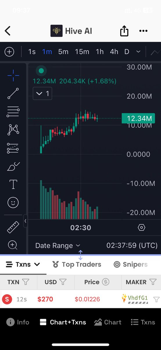 Krlemiri's tweet photo. Damn it, $BUZZ reached +15M https://t.co/Ydl460iBZ4