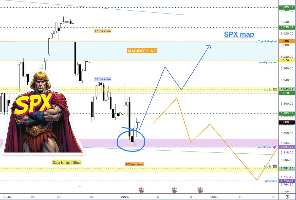 commandenteSD's tweet photo. 💜💜💜 $SPX hits the purple line—a key demand zone!
📈 Buyers stepping in here could spark a rally toward 5974 or higher.
🐻 If momentum fails, 5791 & below could be tested.
Eyes on Friday flows!
🧮 Let the levels guide the moves.
Trade #SPXMap with @LancelotPro28
#algo #SPX