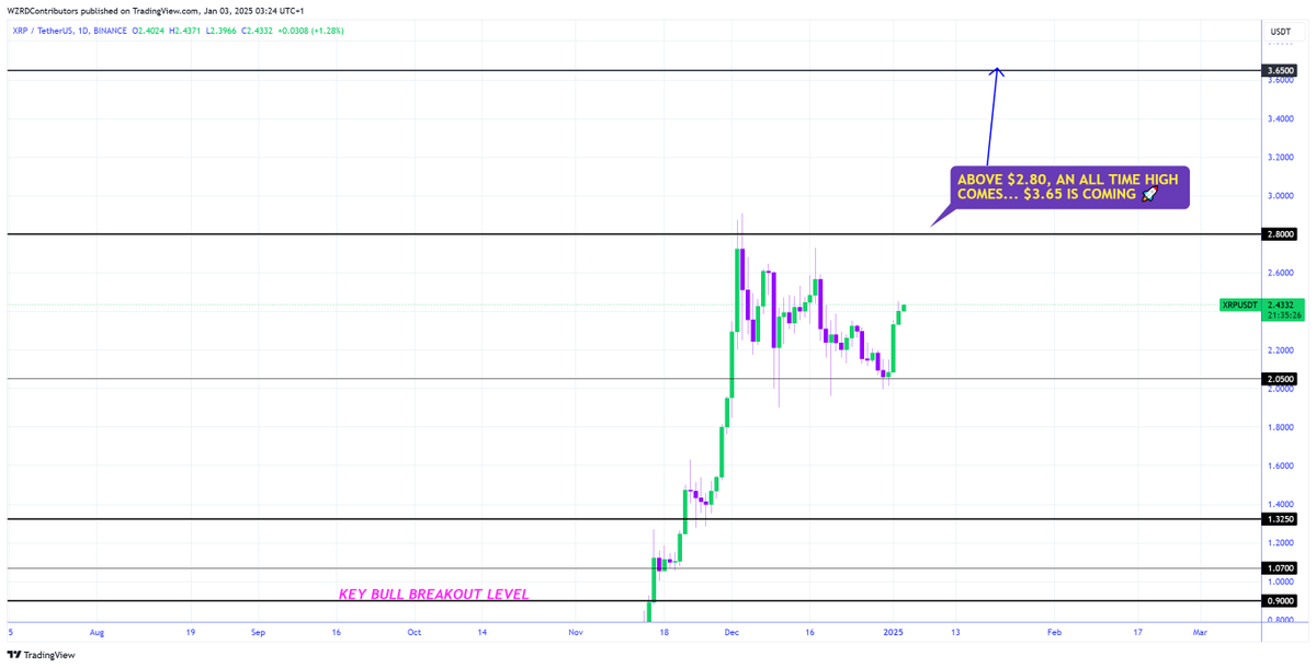 XRP Daily Technical Outlook:
$XRP closed bullish today and we need to wait for the next market lead which should come from Bitcoin as well as XRPBTC. I will be tracking the intraday chart development tomorrow to get a quick scalp 😈