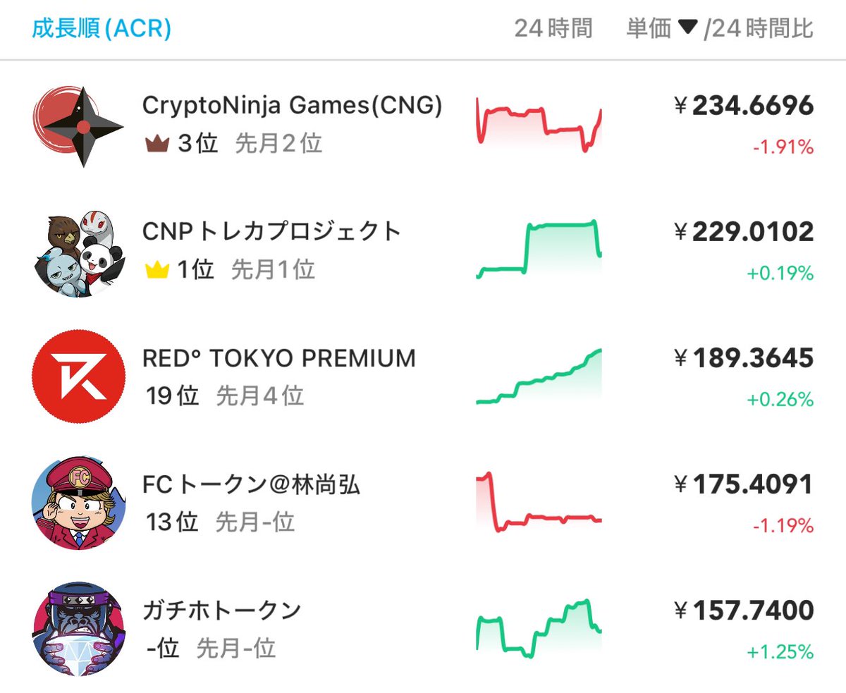 なんと、本日CNGトークン爆上げで260円！感謝しかないです。。。まだまだ伸ばしていきたいですね！