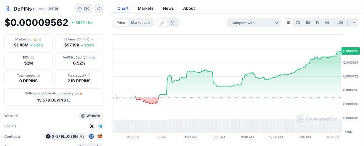 $DEPINS looking great on <a href="/CoinMarketCap/">CoinMarketCap</a> - I heard something AI is cooking there <a href="/depinsapp/">DePINs CTO</a> 👨‍🍳