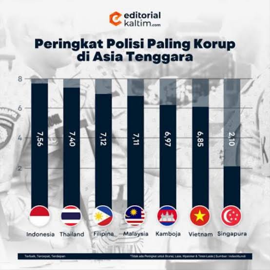ZakyFuad20's tweet photo. @detikcom @detikjatengcom Sudah menjadi rahasia umum.
Karena itu pula,bukan menjadi hal yg aneh jika sampai mendapat peringkat pertama se Asia Tenggara sebagai polisi TERKORUP.
Balikin modal lah?! https://t.co/zjbwvtKmgA