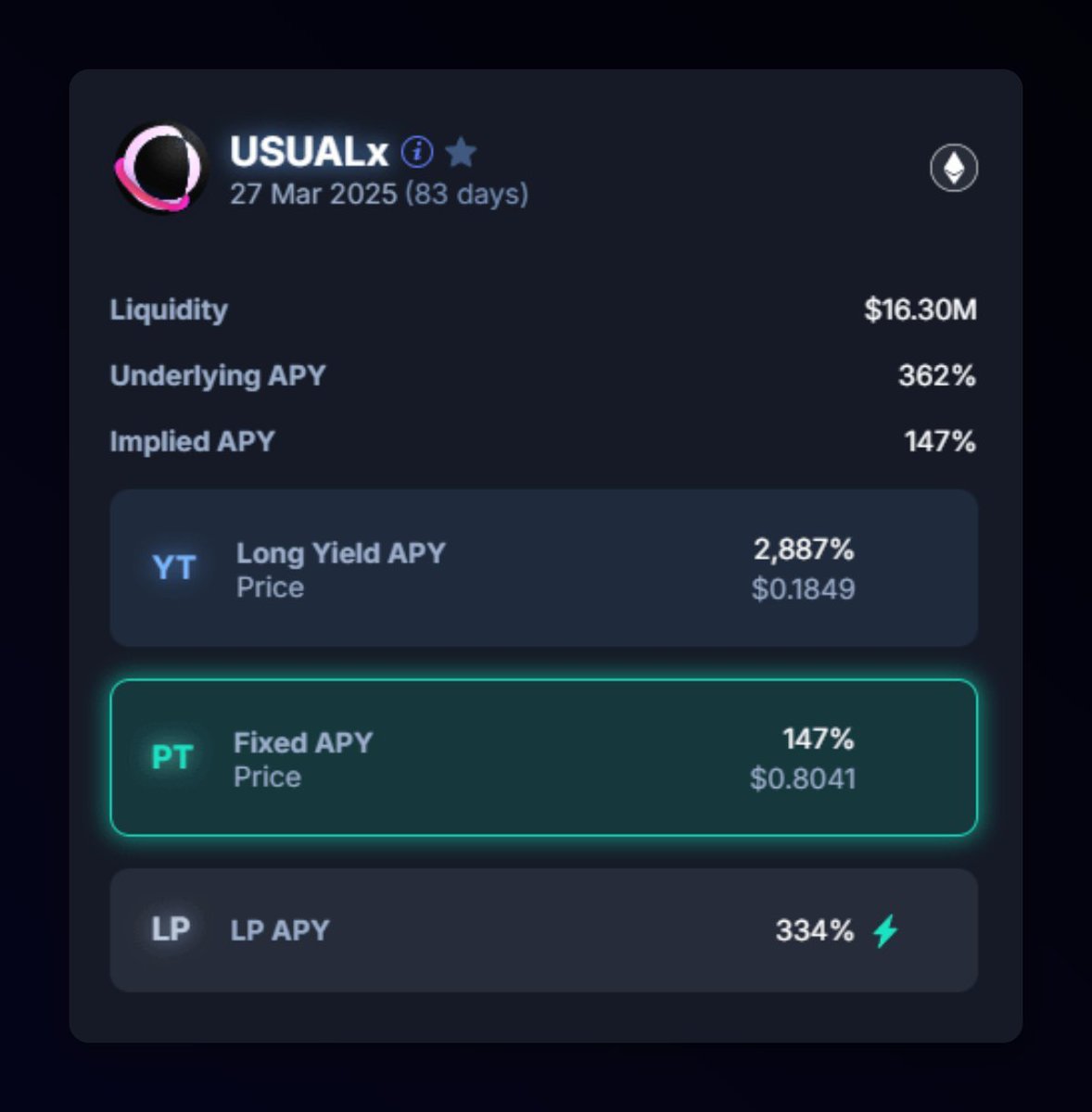 ⚡️如何利用 Pendle 简单套利 120%+ 年利率 ——

<a href="/pendle_fi/">Pendle</a>  最近 USUAL 收益杀疯了：

1）在 <a href="/pendle_fi/">Pendle</a> 上买入 USUALx-PT；

目前83天的 PT在 $USUAL 上固定收益率为 146% APY；

2）在 Hyperliquid 上做空 USUAL；

杠杆 5 倍，年化费率为 24%；

收益= 146% - 24% =122%