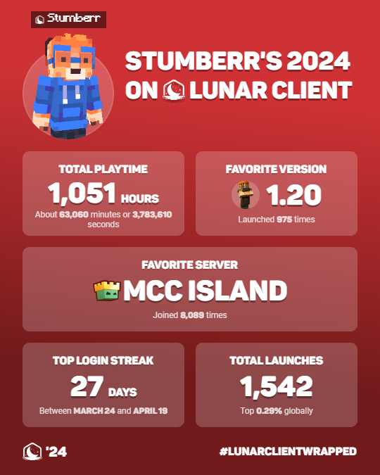 Thanks <a href="/MCCisland_/">MCC Island</a>  :3

I just checked out my #LunarClientWrapped for 2024.
You can view yours too at lunarclient.com/wrapped.