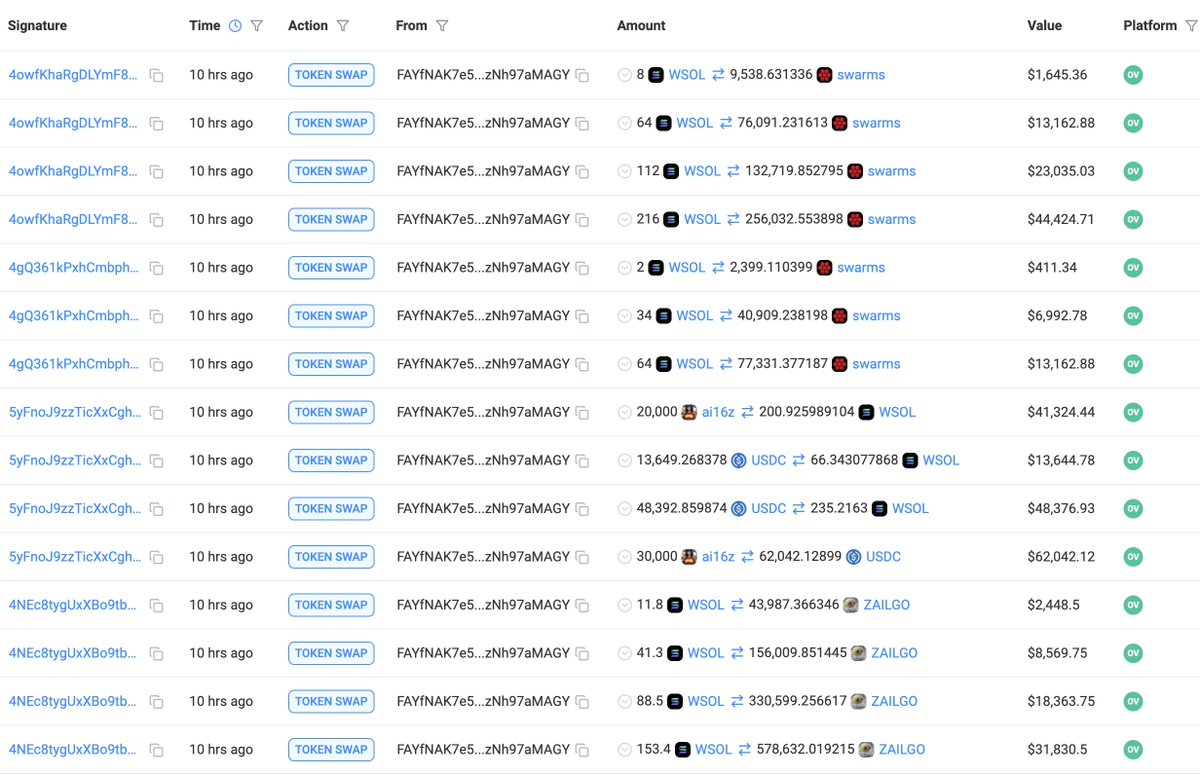 A whale sold $ai16z to buy $swarms and $ZAILGO.

This whale sold 1.29M $ai16z($2.68M) 9 hours ago, with a profit of $1.66M.

Then this whale bought 9.51M $swarms($1.51M) and 27.74M $ZAILGO($1.15M).

solscan.io/account/FAYfNA…