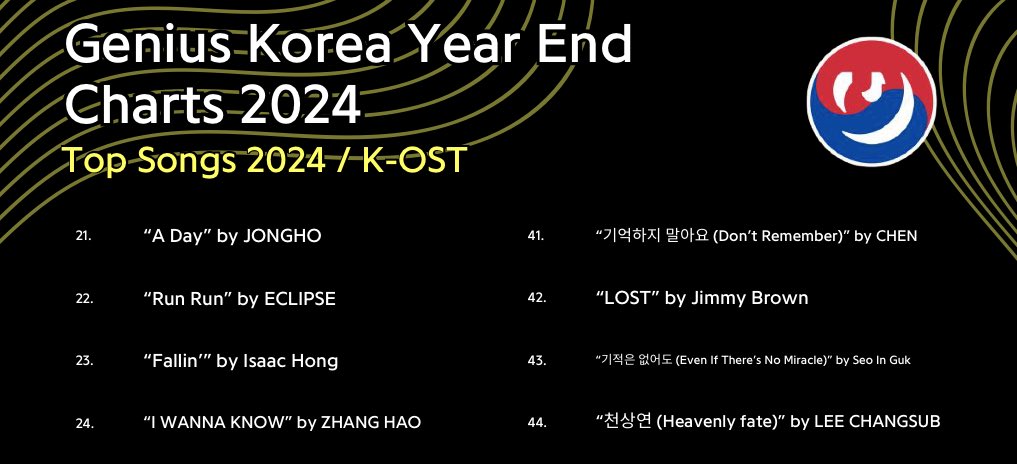📊 [INFO] 250103 — #ZHANGHAO ‘I Wanna Know’ Genius Korea Ranking Summary

- Debuted at #2 on K-OST Chart 
- Ranked #56 on All-Genre Genius Chart February 2024 
- Ranked #4 on K-OST January 2024 
- Ranked #24 on K-OST Top Songs of 2024 

#HAOST #장하오 #章昊 #ジャンハオ