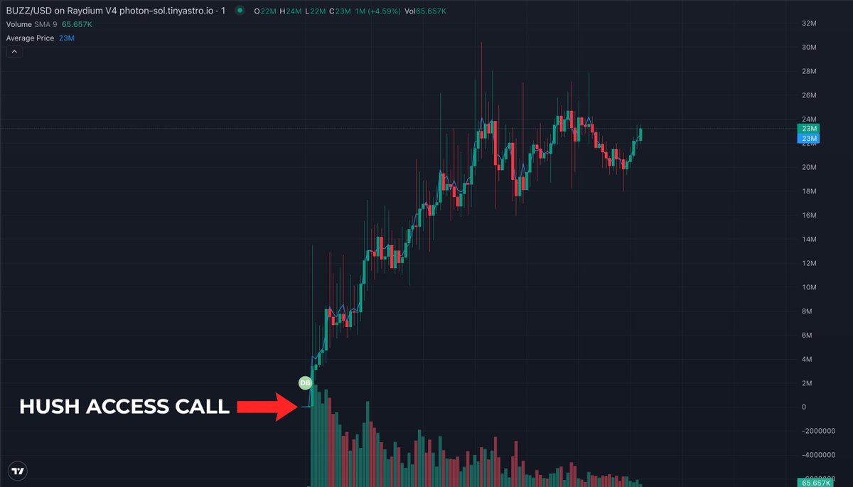🚨 Hush Access spotted $BUZZ at a $6.9K market cap, which later skyrocketed to $28M—a 4,057x multiplier.

Discover life-changing plays like this exclusively in Hush AI's Discord.