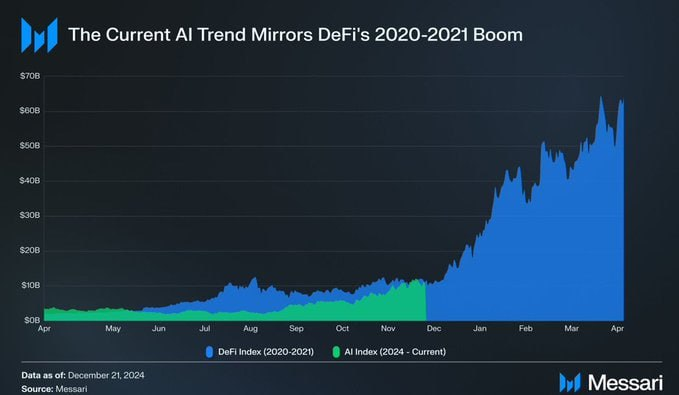 #AI, one must say, has been quite a successful narrative in this 2024-2025 cycle.

🙏Not only in the Crypto market but also in traditional markets. Households and individuals are competing to apply AI to their businesses or projects.

🙏We are gradually witnessing AI not just as