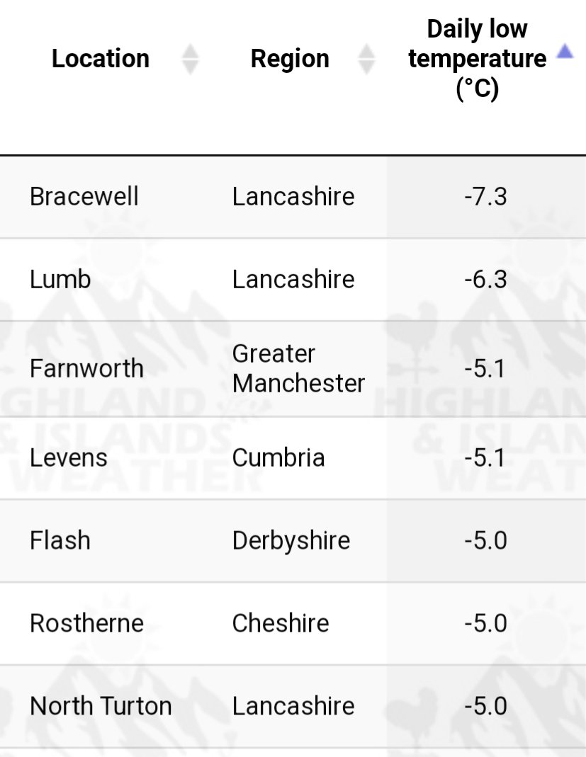 Very cold overnight with lows of -7°C but not as cold this morning with wintry showers coming down from the NW (in slightly less cold air) but weakening as they do so. Unfortunately no where near as sunny as Thursday.