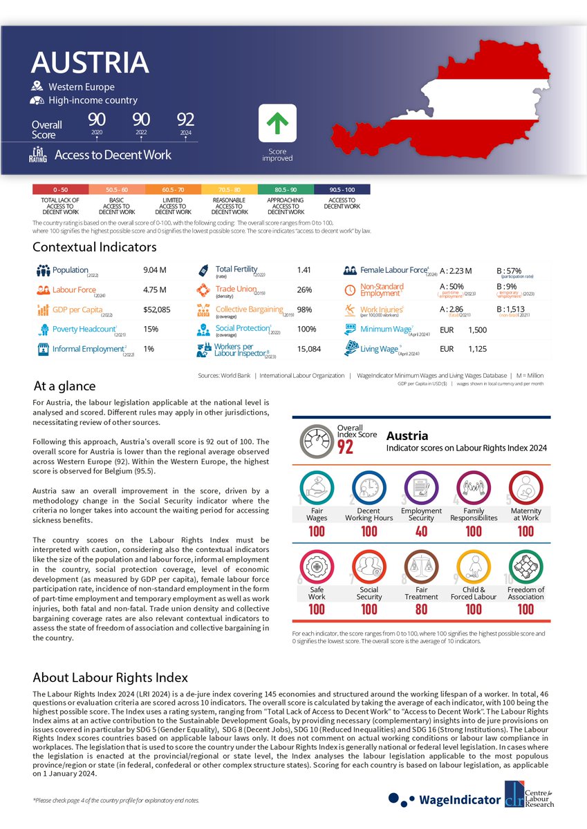Under the #LabourRightsIndex2024, #Austria  scored 92 out of 100, and its rating is “Access to Decent Work”. The Index is a de jure index and measures the presence or absence of relevant legislation only.
labourrightsindex.org
#JustJobs #LRI2024 #employmentlaw #decentwork
