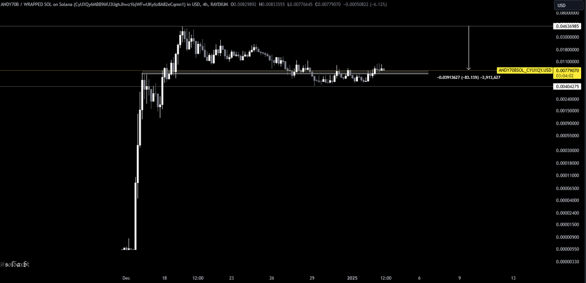 soldaXBT's tweet photo. Buying $1000 worth of $ANDY70B here at $0.00779070 https://t.co/3vVsFcWBtV