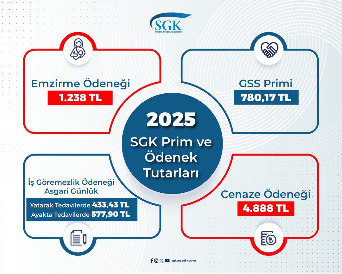 2025 yılı SGK prim ve ödenek tutarları belli oldu.
 
📍GSS primi 780,17 TL
📍Emzirme ödeneği 1.238 TL
📍Cenaze ödeneği 4.888 TL
📍İş göremezlik ödeneği
- Yatarak tedavilerde 433,43 TL
- Ayakta tedavilerde 577,90 TL