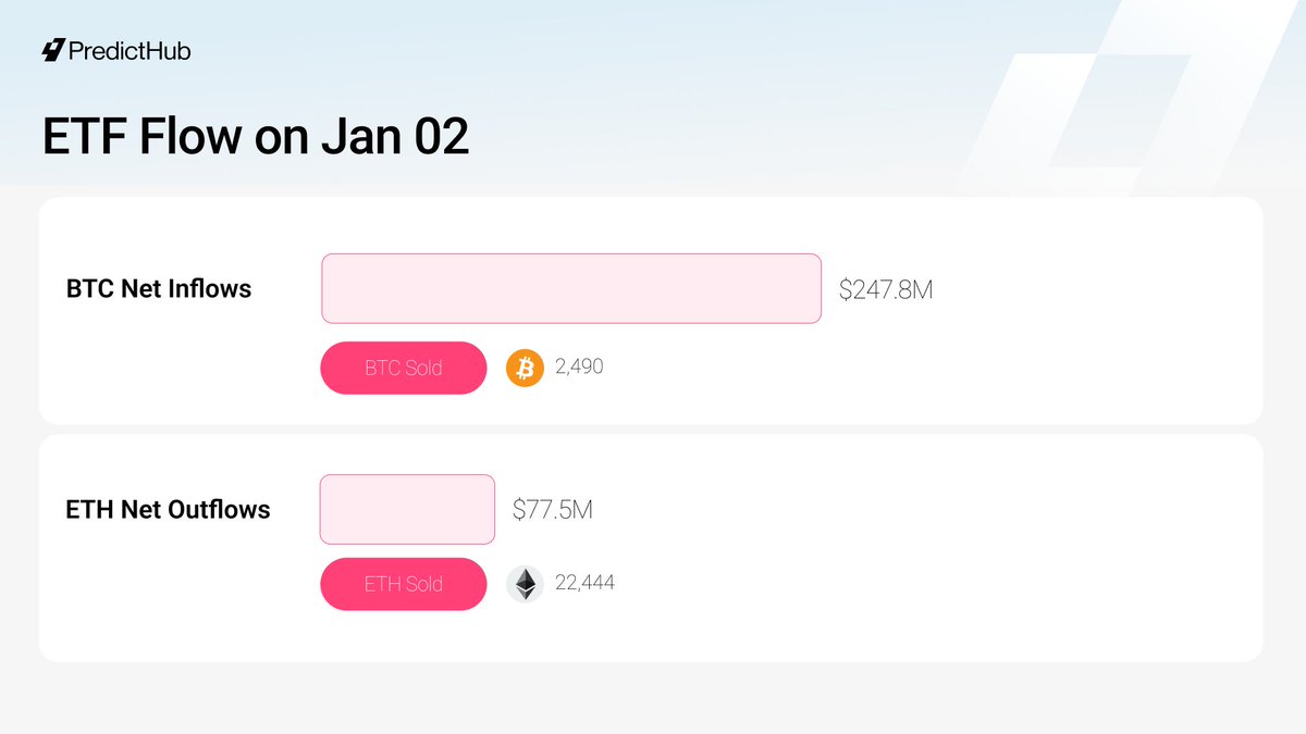 PredictHub_io's tweet image. 🇺🇸 ETF Flows: On January 02, investors sold about 2,490 $BTC and 22,444 $ETH.

- BTC ETFs: $247.8M in net outflows.
- ETH ETFs: $77.5M in net outflows.

Noticeably, @BlackRock&apos;s iShares Bitcoin Trust (IBIT) has just recorded its largest outflow since launch on Jan. 02 with…