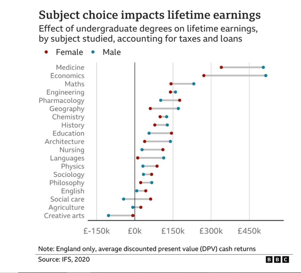 Another good #choosegeography stat to start off 2025  

#Geography ranked 6th highest subject for lifetime earnings 

(from BBC report in 2023 bbc.in/3BUENDG0