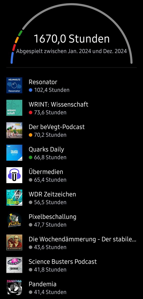 #podcast jahresstatistik für 2024 - 1670,0 stunden spielzeit
top 3: #Resonator (holgi) - #Wrint wissenschaft (@astrodicticum) - <a href="/beVegt/">🍌 Katrin 🍌 Daniel</a>