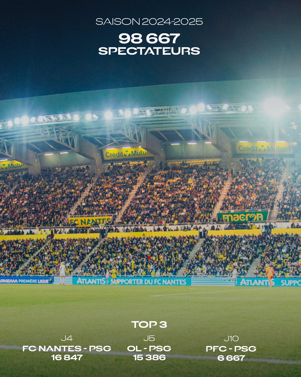𝗧𝗼𝗽 3️⃣ 𝗱𝗲𝘀 𝗮𝗳𝗳𝗹𝘂𝗲𝗻𝗰𝗲𝘀 🗣️

<a href="/FCN_Feminines/">FC Nantes Féminines</a> 🆚 <a href="/PSG_Feminines/">PSG Féminines</a> 
<a href="/OLfeminin/">meg</a> 🆚 <a href="/PSG_Feminines/">PSG Féminines</a>  
<a href="/PFC_feminines/">Paris FC Féminines</a> 🆚 <a href="/PSG_Feminines/">PSG Féminines</a> 

Déjà 𝟵𝟴 𝟲𝟲𝟳 spectateurs cette saison en #ArkemaPL ! 🔥