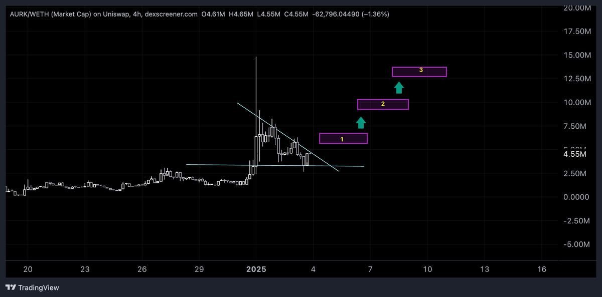 OzenInvests's tweet photo. Just saw a exclusive sneak peek on $AURK upcoming updates (marketplace, tech, partnerships etc)

Unreal project honestly

This bottom is a gift to you from above, people asked for better entries 

Here you go. https://t.co/C3dC38GYIq