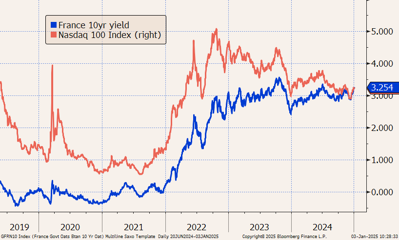 French 10-year yield closed the day above Greek 10-year yield for first time yesterday. Germany-France close to widest spread for the cycle, currently +87 bps.