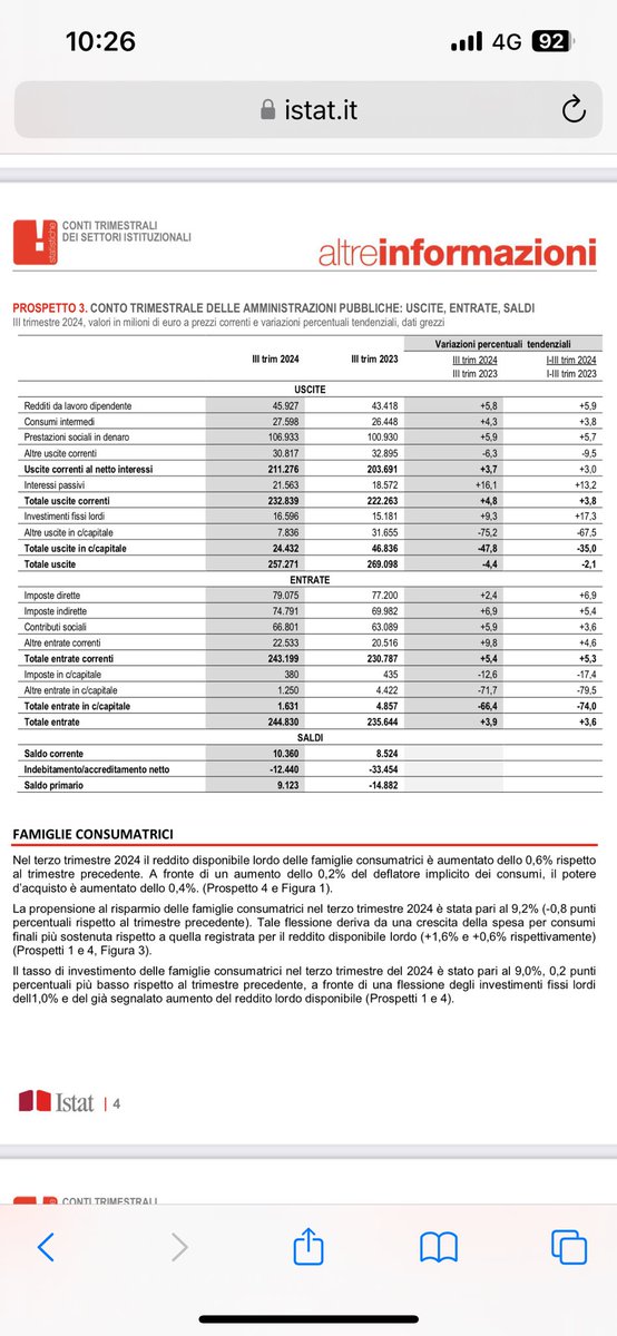 Nel 2024 le Entrate Correnti dello Stato fanno +5% in tutte le componenti. Inflazione e’ all’1%. Vuol dire Entrate al netto inflazione +4%. Occupazione fa +2%. Come possa essere possibile PIL +0.5% e’ un mistero <a href="/AlbertoBagnai/">Alberto Bagnai</a>