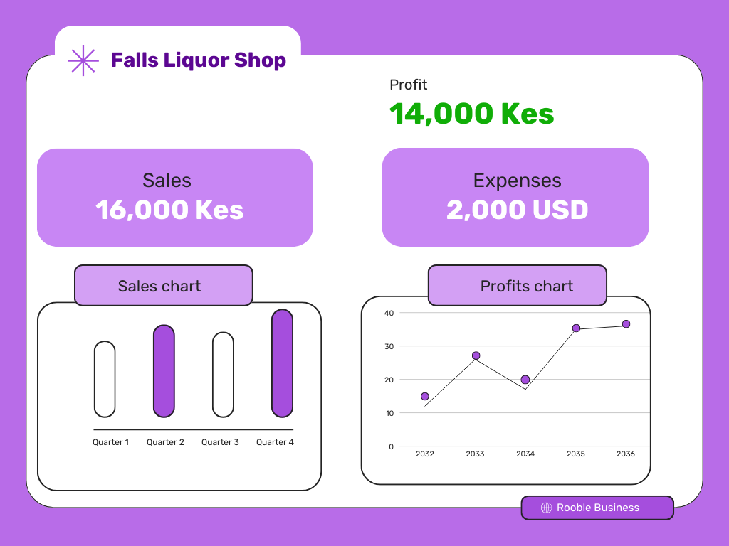 RoobleBusiness's tweet image. Which metrics would you want to keep track of in your business from anywhere all the time?
1. Sales, expenses, profits, stock levels, number of customers.

2. Sales, expenses and profit

3. Just sales

#RoobleBusiness
#Rooble
#BusinessGrowth
