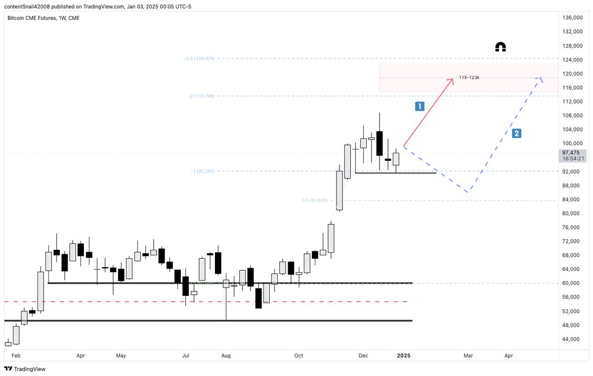 HindsightOx's tweet photo. #BTC weekly.
2 path, either way, we are going up.
Leaning towards Path 1 as I do not believe we have much time left.
The top will either be around Trump's inauguration or 1 - 2 months after. Around that time (the actual top) people will say it's the beginning of the "golden age". https://t.co/PQ5QClcEvW