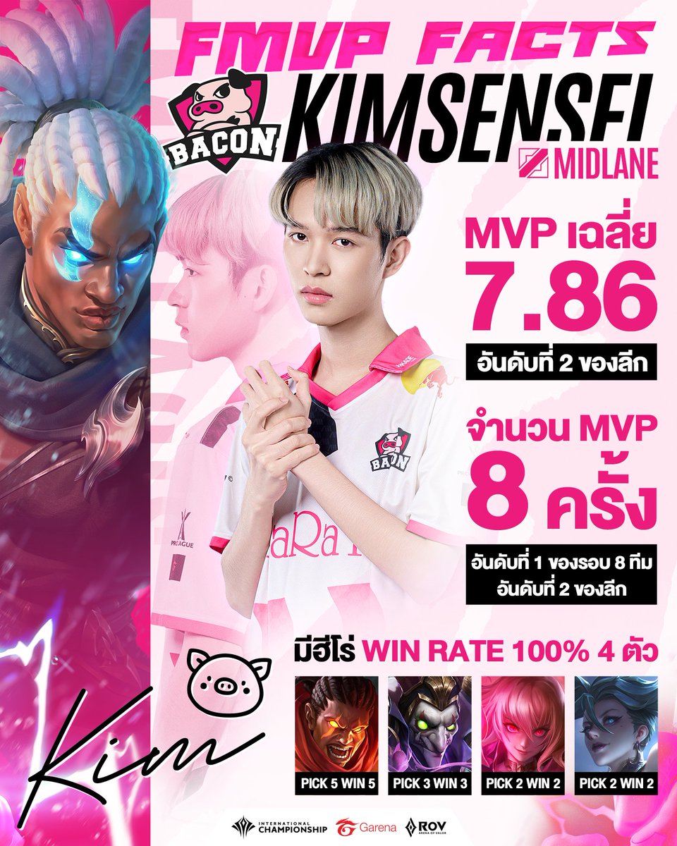 GarenaRoVTH's tweet photo. ชวนดูสถิติความเก่งของ FMVP AIC 2024🏆 คนล่าสุดอย่าง 🐽BAC Kimsensei
อย่าลืมมาเชียร์พวกเขากันต่อใน RoV Pro League 2025 Summer🏆 เร็วๆ นี้
#AIC2024 #BringitOn #RoV #AoV #ArenaofValor #RPL #RoVProLeague #PlayerFunFact #BAC #Kimsensei https://t.co/5Z0pSu5j7u